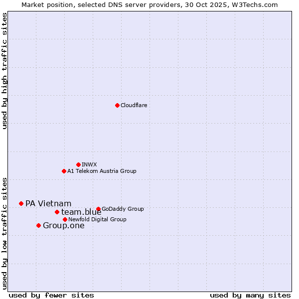 Market position of team.blue vs. Group.one vs. PA Vietnam