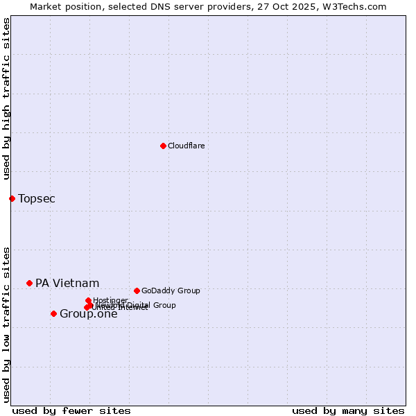 Market position of Group.one vs. PA Vietnam vs. Topsec
