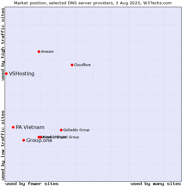 Market position of Group.one vs. PA Vietnam vs. VSHosting
