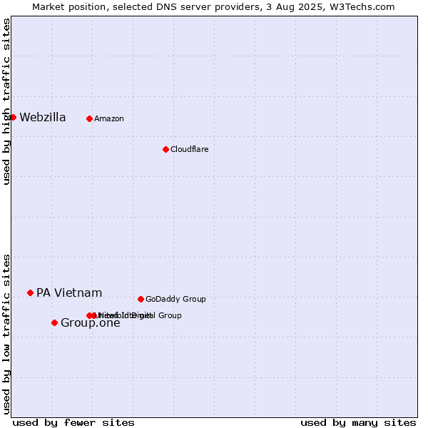 Market position of Group.one vs. PA Vietnam vs. Webzilla