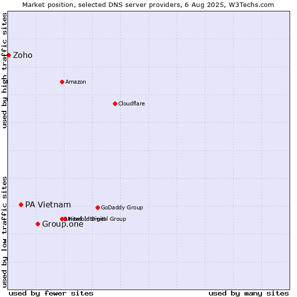 Market position of Group.one vs. PA Vietnam vs. Zoho
