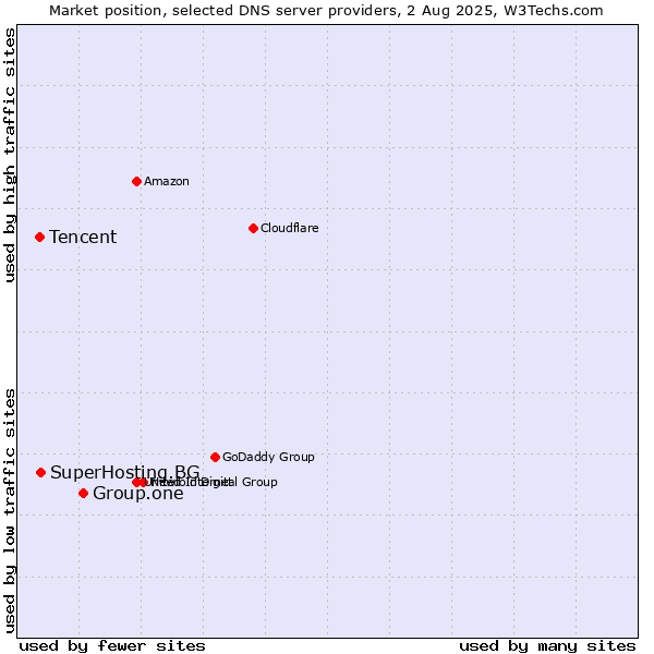 Market position of Group.one vs. SuperHosting.BG vs. Tencent