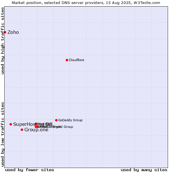 Market position of Group.one vs. SuperHosting.BG vs. Zoho