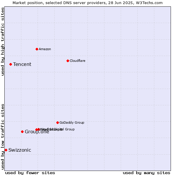 Market position of Group.one vs. Tencent vs. Swizzonic