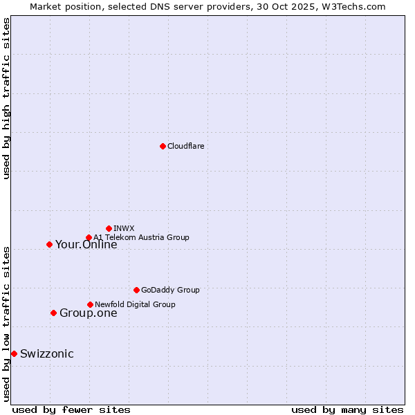 Market position of Group.one vs. Your.Online vs. Swizzonic