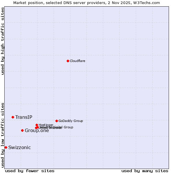 Market position of Group.one vs. TransIP vs. Swizzonic