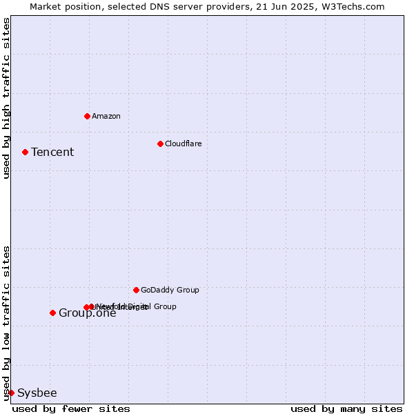 Market position of Group.one vs. Tencent vs. Sysbee