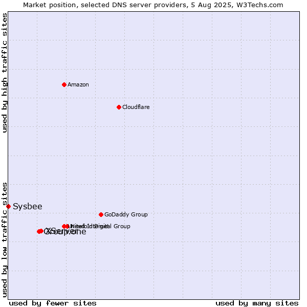 Market position of XServer vs. Group.one vs. Sysbee
