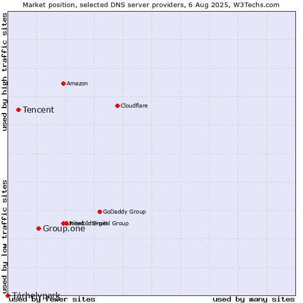 Market position of Group.one vs. Tencent vs. Tárhelypark
