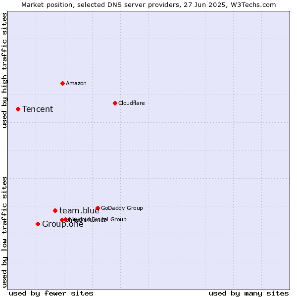 Market position of team.blue vs. Group.one vs. Tencent