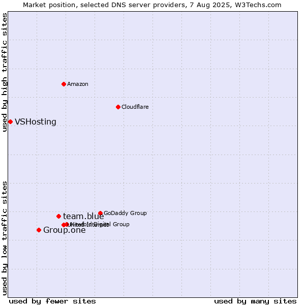 Market position of team.blue vs. Group.one vs. VSHosting
