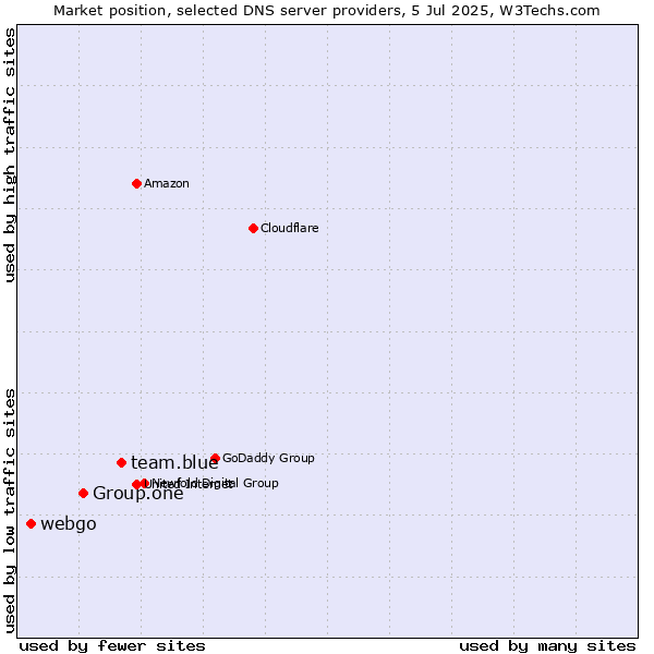 Market position of team.blue vs. Group.one vs. webgo