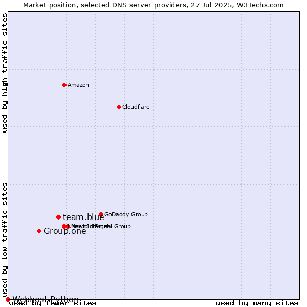 Market position of team.blue vs. Group.one vs. Webhost Python