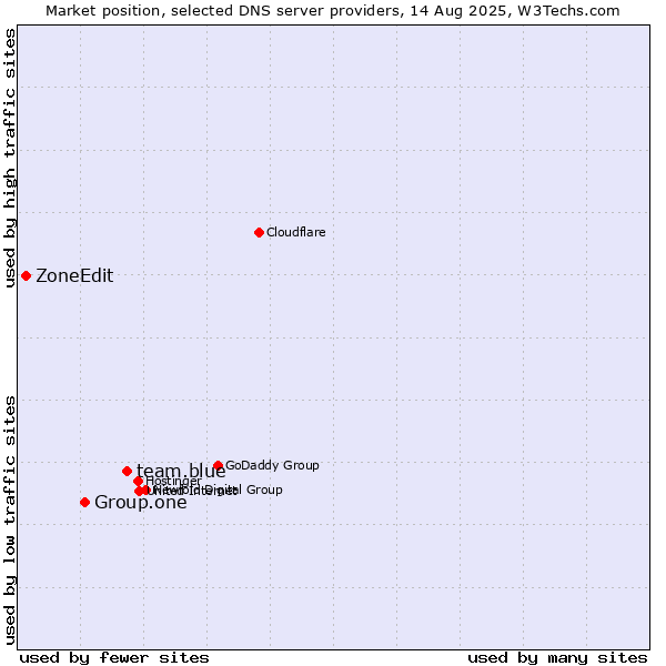 Market position of team.blue vs. Group.one vs. ZoneEdit