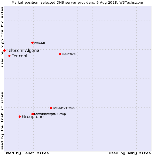Market position of Group.one vs. Tencent vs. Telecom Algeria