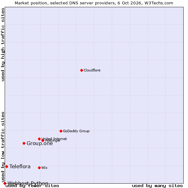 Market position of Group.one vs. Teleflora vs. Webhost Python