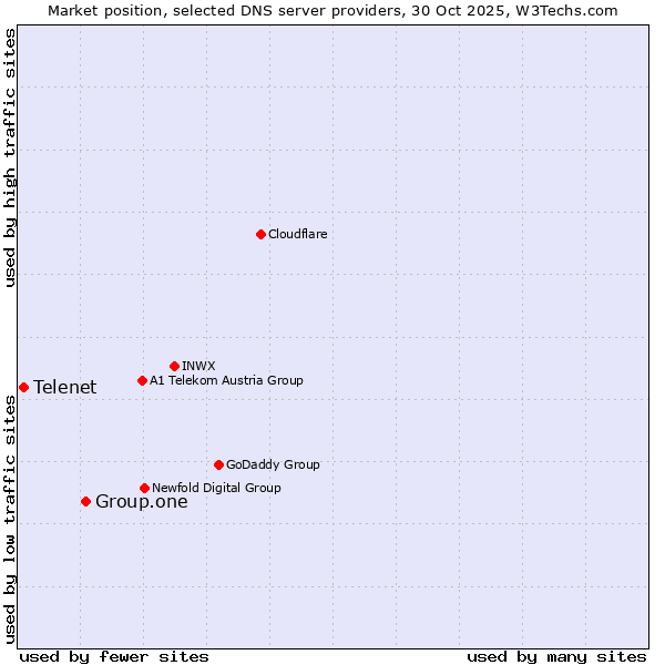 Market position of Group.one vs. Telenet