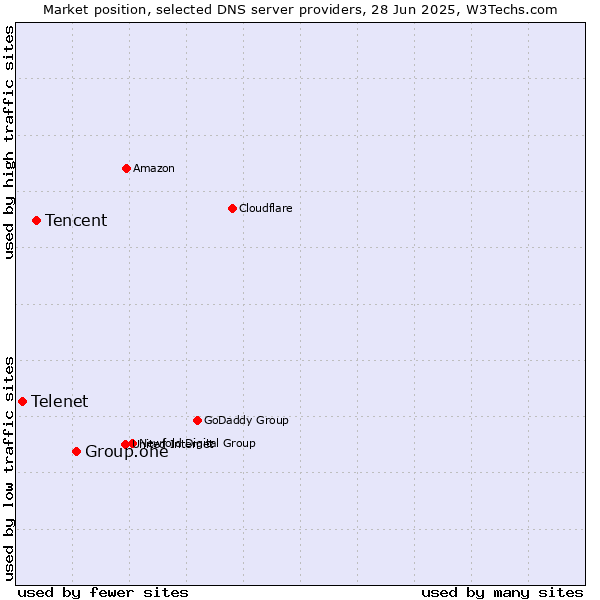 Market position of Group.one vs. Tencent vs. Telenet