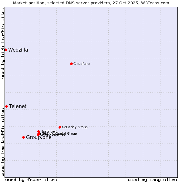 Market position of Group.one vs. Telenet vs. Webzilla