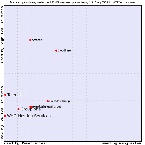 Market position of Group.one vs. Telenet vs. WHG Hosting Services