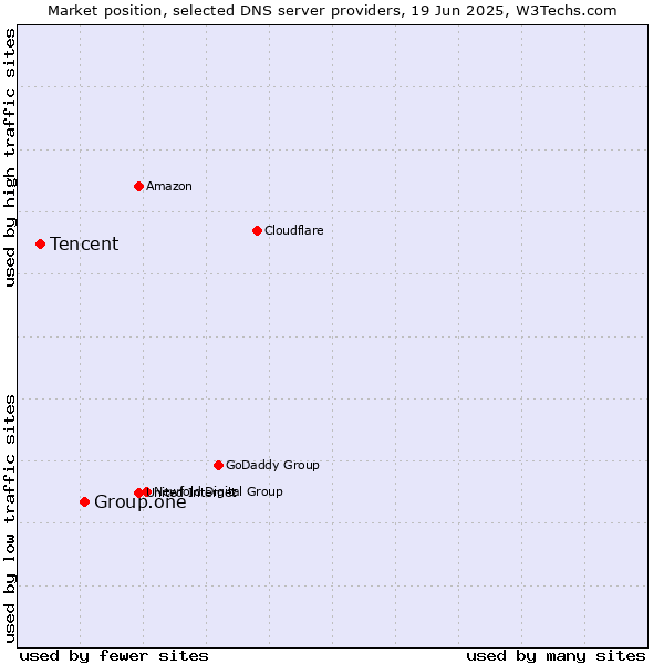 Market position of Group.one vs. Tencent