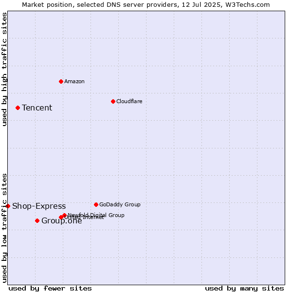 Market position of Group.one vs. Tencent vs. Shop-Express