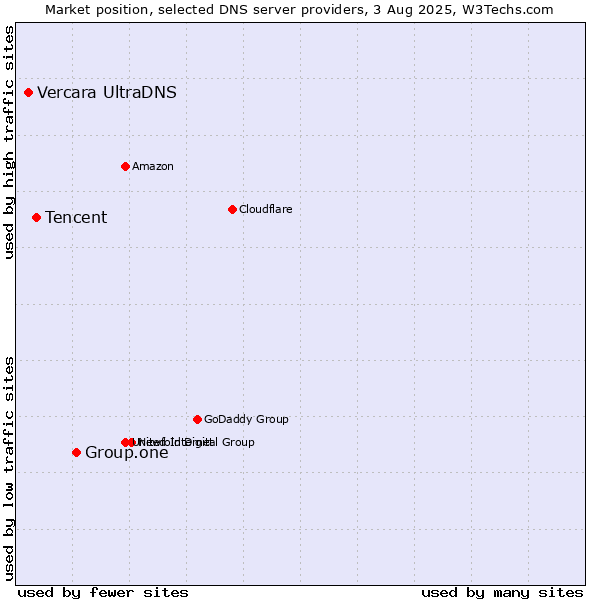 Market position of Group.one vs. Tencent vs. Vercara UltraDNS