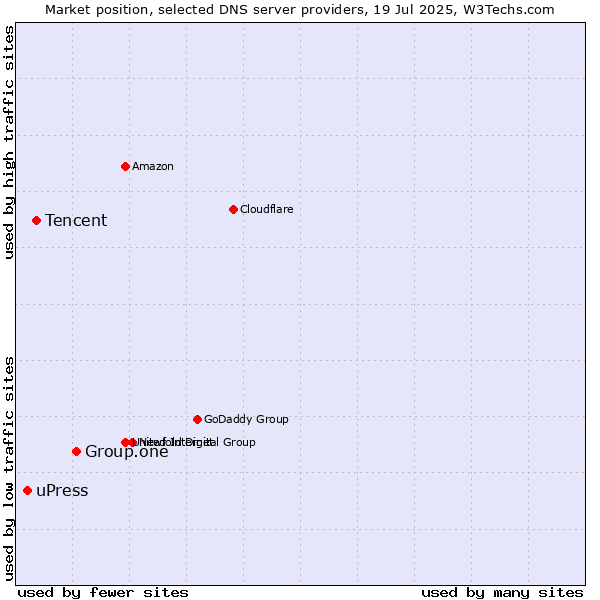 Market position of Group.one vs. Tencent vs. uPress