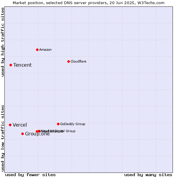 Market position of Group.one vs. Tencent vs. Vercel