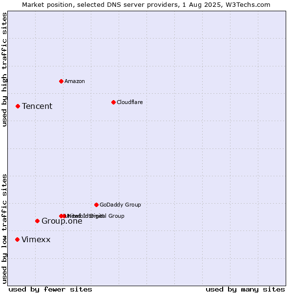 Market position of Group.one vs. Tencent vs. Vimexx