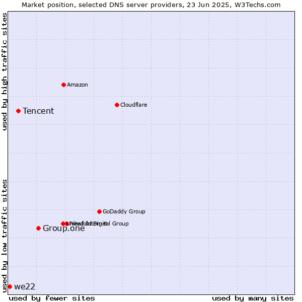 Market position of Group.one vs. Tencent vs. we22