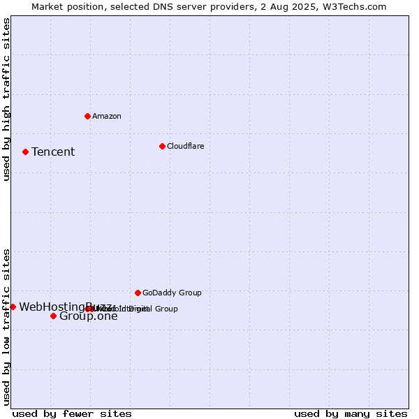 Market position of Group.one vs. Tencent vs. WebHostingBuzz