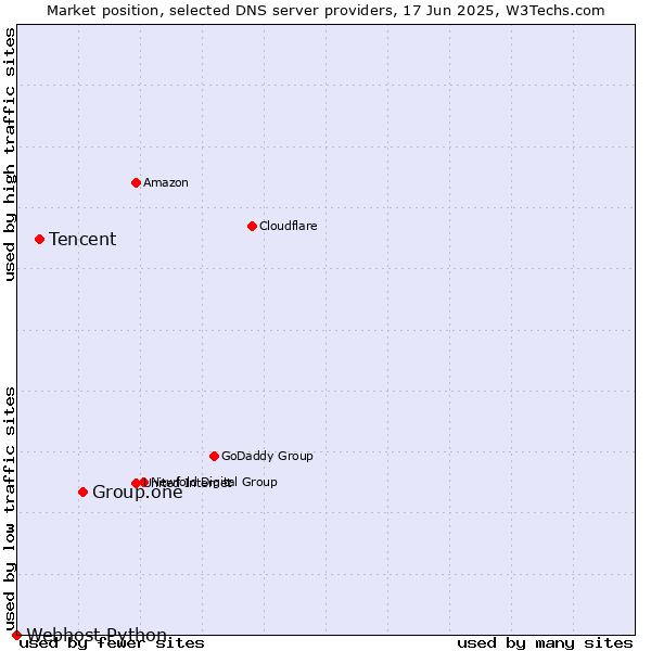 Market position of Group.one vs. Tencent vs. Webhost Python