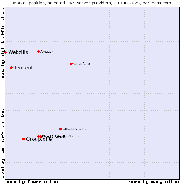 Market position of Group.one vs. Tencent vs. Webzilla