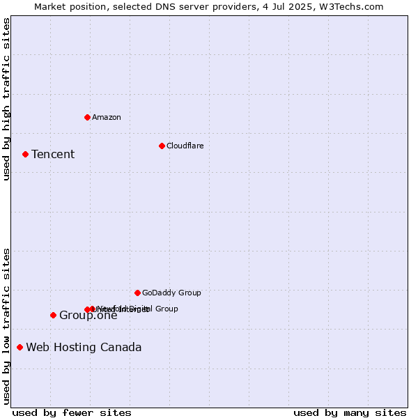Market position of Group.one vs. Tencent vs. Web Hosting Canada