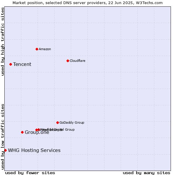 Market position of Group.one vs. Tencent vs. WHG Hosting Services