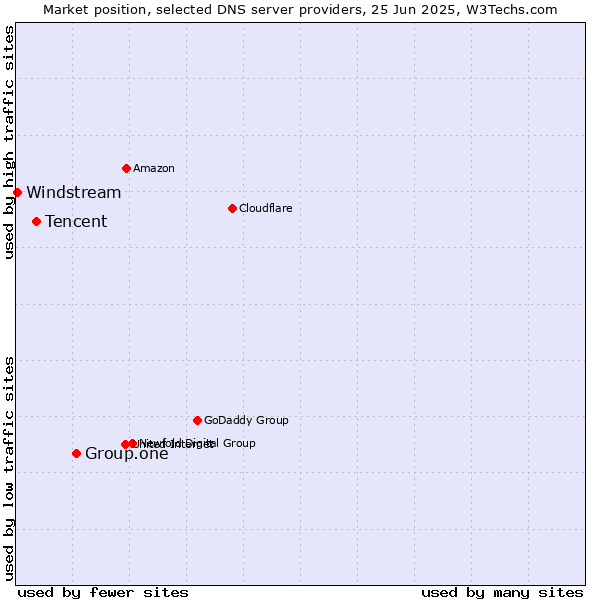 Market position of Group.one vs. Tencent vs. Windstream