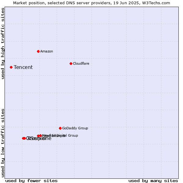 Market position of XServer vs. Group.one vs. Tencent