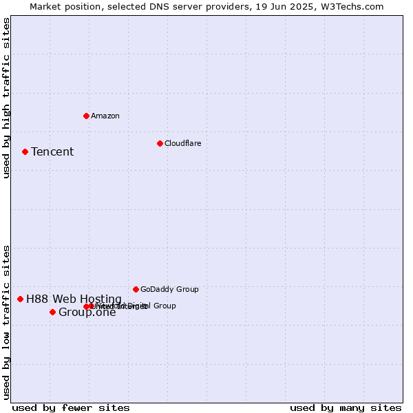 Market position of Group.one vs. Tencent vs. H88 Web Hosting
