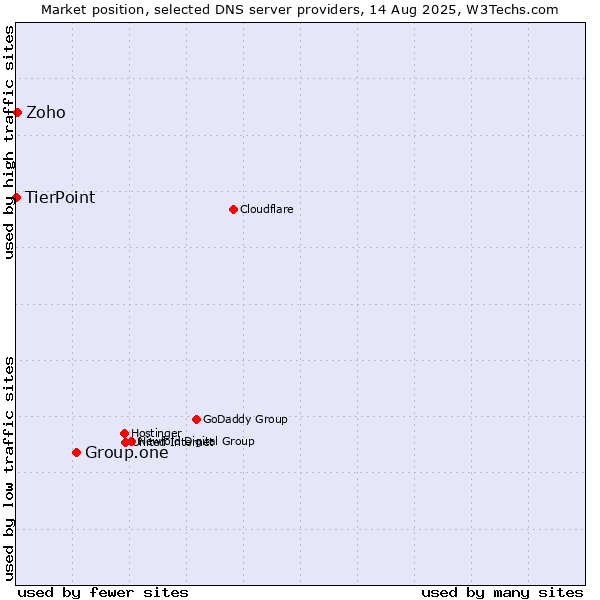 Market position of Group.one vs. Zoho vs. TierPoint