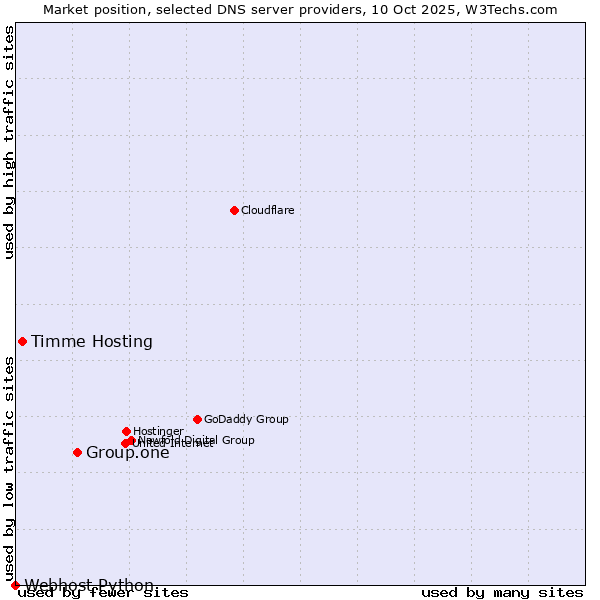 Market position of Group.one vs. Timme Hosting vs. Webhost Python