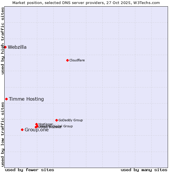 Market position of Group.one vs. Timme Hosting vs. Webzilla