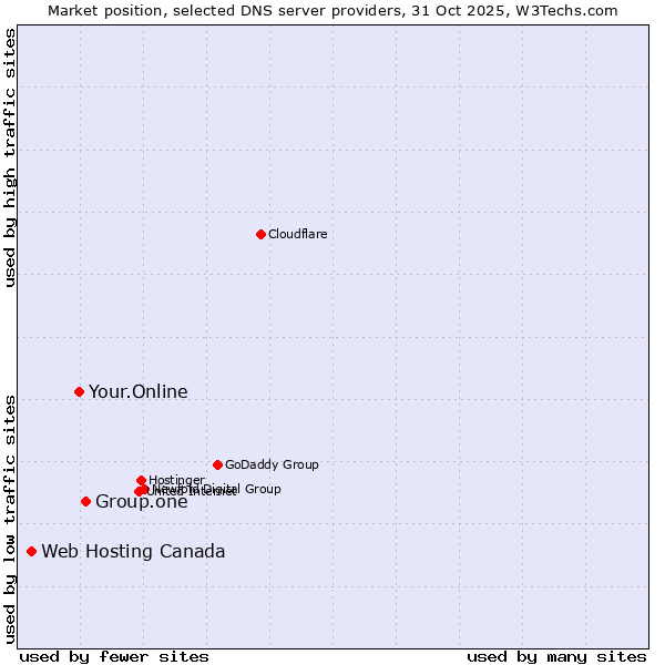 Market position of Group.one vs. Your.Online vs. Web Hosting Canada