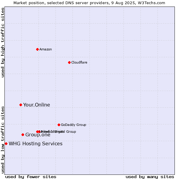 Market position of Group.one vs. Your.Online vs. WHG Hosting Services