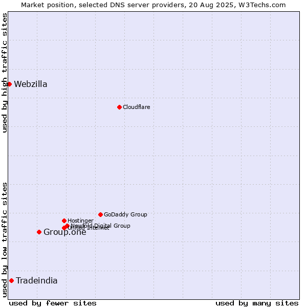Market position of Group.one vs. Tradeindia vs. Webzilla