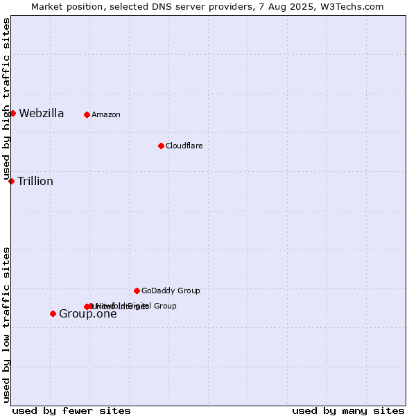 Market position of Group.one vs. Webzilla vs. Trillion