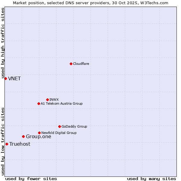 Market position of Group.one vs. Truehost vs. VNET