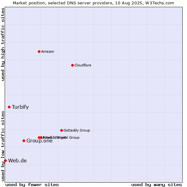 Market position of Group.one vs. Turbify vs. Web.de