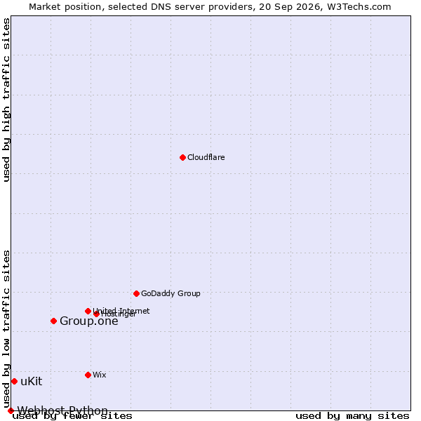 Market position of Group.one vs. uKit vs. Webhost Python