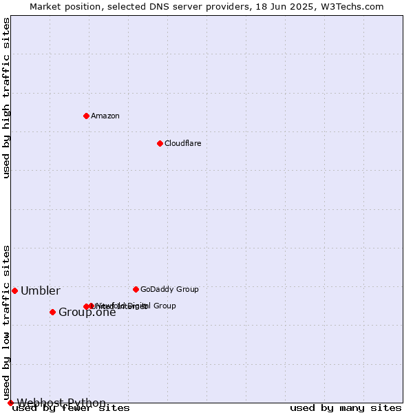 Market position of Group.one vs. Umbler vs. Webhost Python